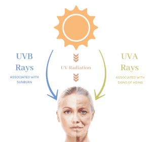 Sunscreen for the skin protection of UVA and UVB rays